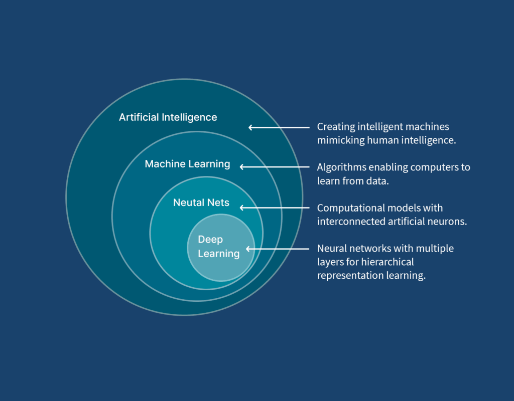 Illustration showing the hierarchy of artificial intelligence (AI) encompassing machine learning (ML), with neural networks as a key component, leading to deep learning as the most advanced subset.